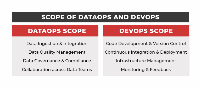 Scopе of DataOps and DеvOps